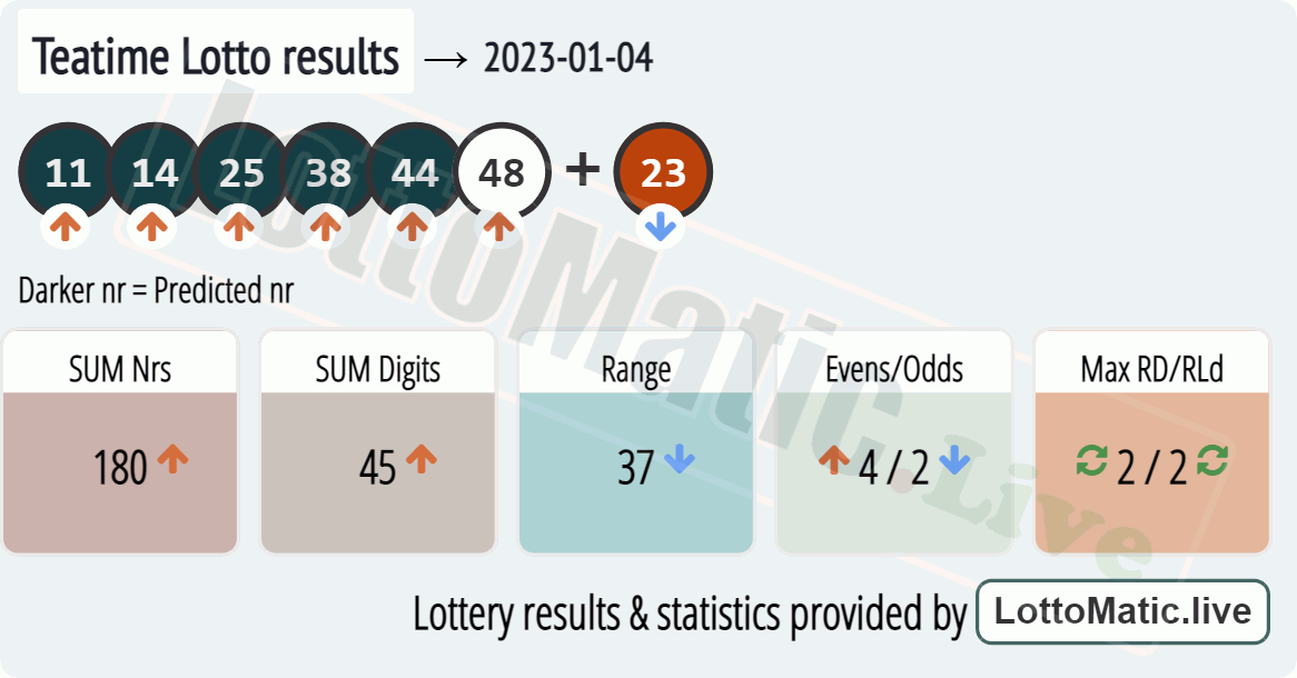 UK 49s Teatime results drawn on 2023-01-04