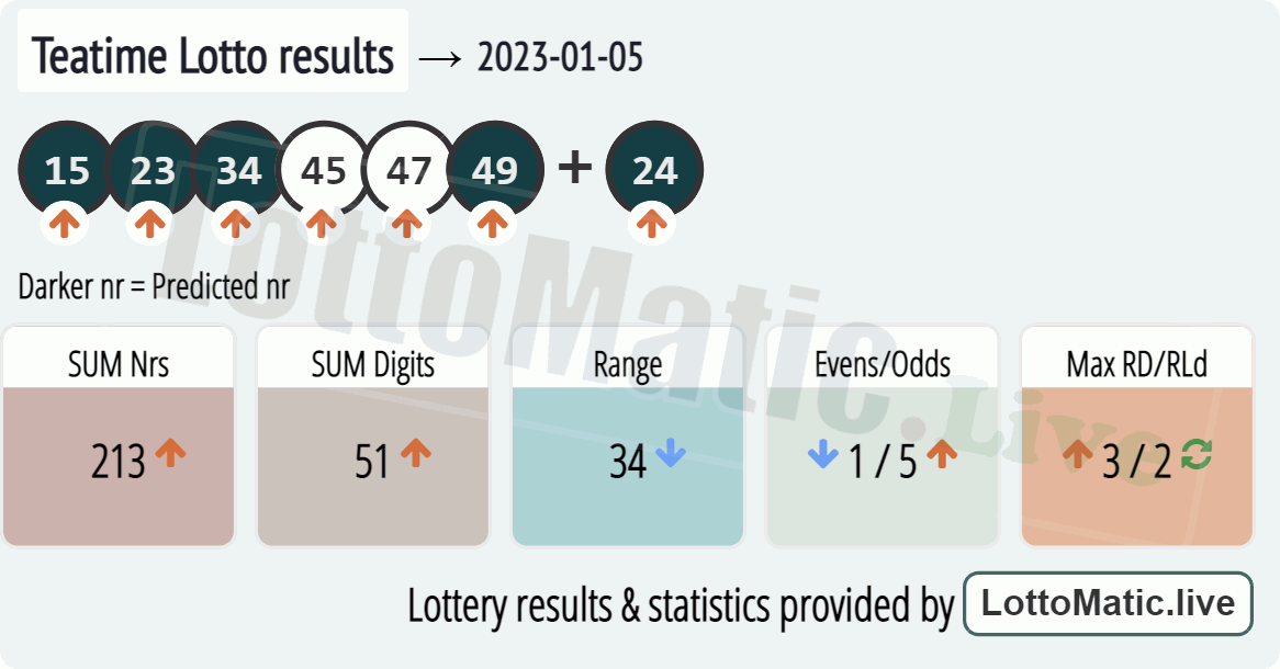 UK 49s Teatime results drawn on 2023-01-05