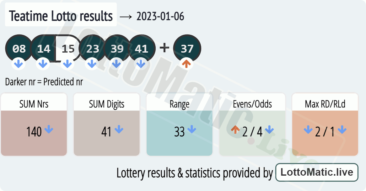 UK 49s Teatime results drawn on 2023-01-06