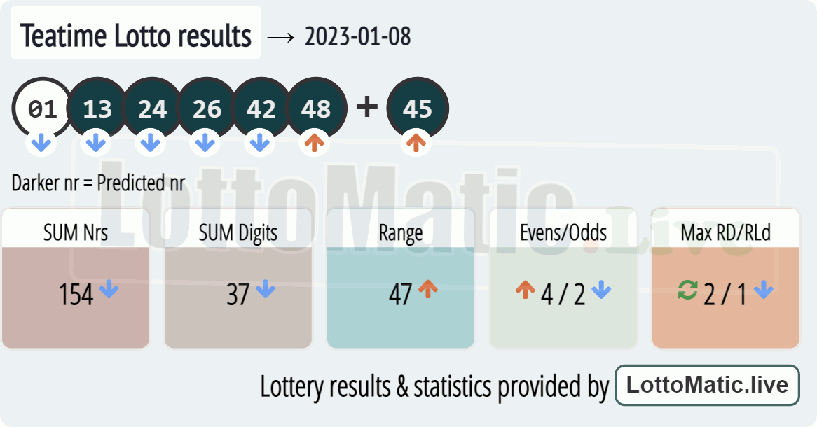 UK 49s Teatime results drawn on 2023-01-08