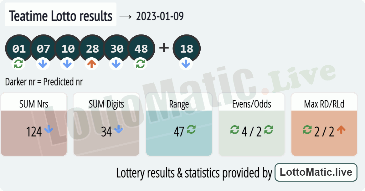 UK 49s Teatime results drawn on 2023-01-09