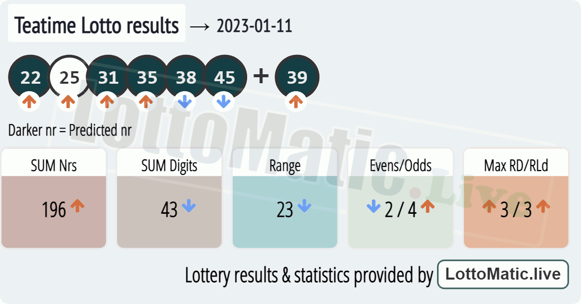 UK 49s Teatime results drawn on 2023-01-11