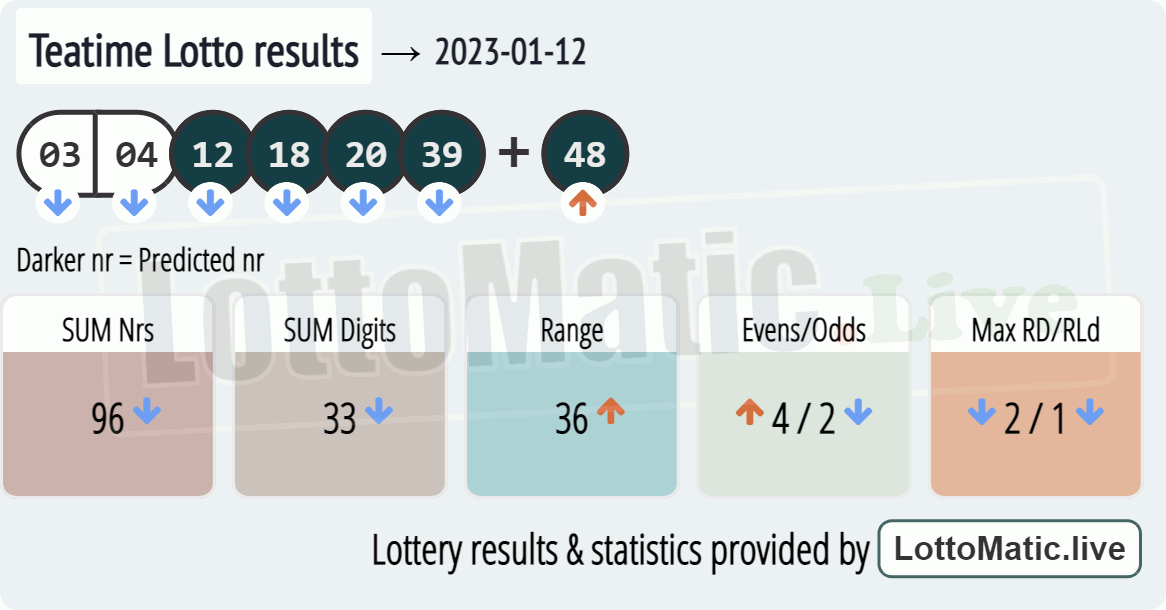 UK 49s Teatime results drawn on 2023-01-12