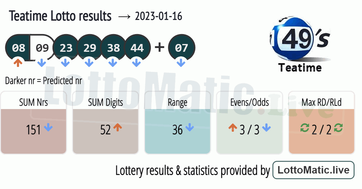 UK 49s Teatime results drawn on 2023-01-16