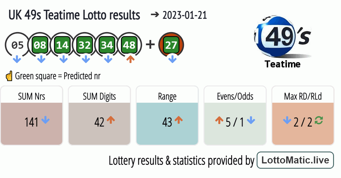 UK 49s Teatime results drawn on 2023-01-21