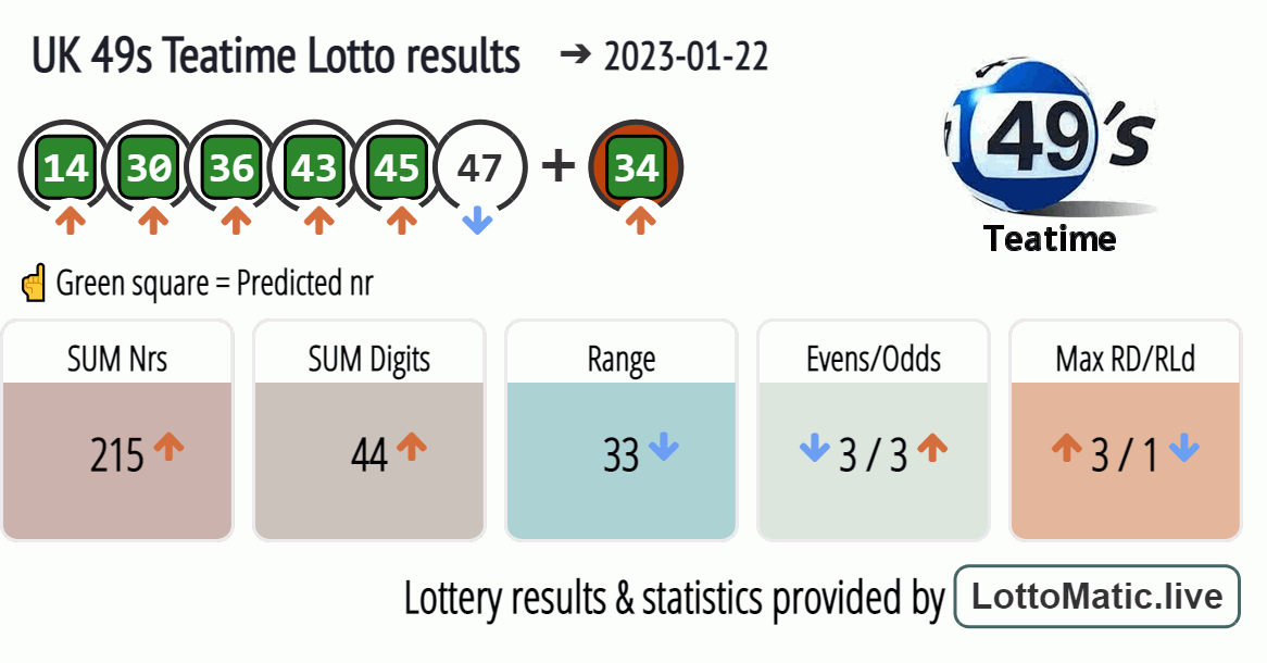 UK 49s Teatime results drawn on 2023-01-22