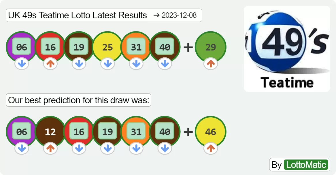 UK 49s Teatime results drawn on 2023-12-08