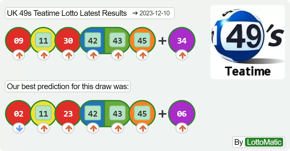 UK 49s Teatime results drawn on 2023-12-10