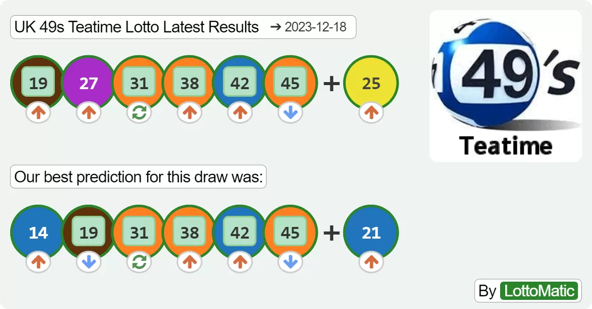 UK 49s Teatime results drawn on 2023-12-18