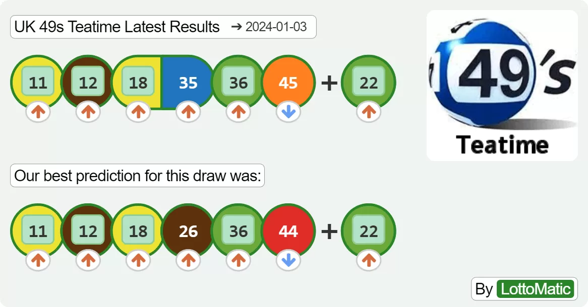 UK 49s Teatime results drawn on 2024-01-03