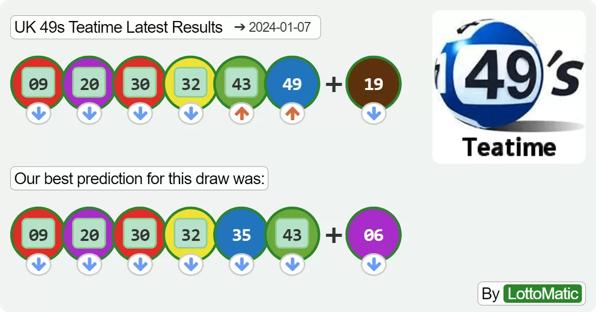 UK 49s Teatime results drawn on 2024-01-07