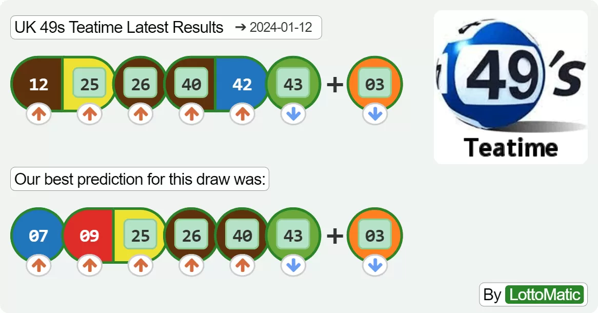 UK 49s Teatime results drawn on 2024-01-12