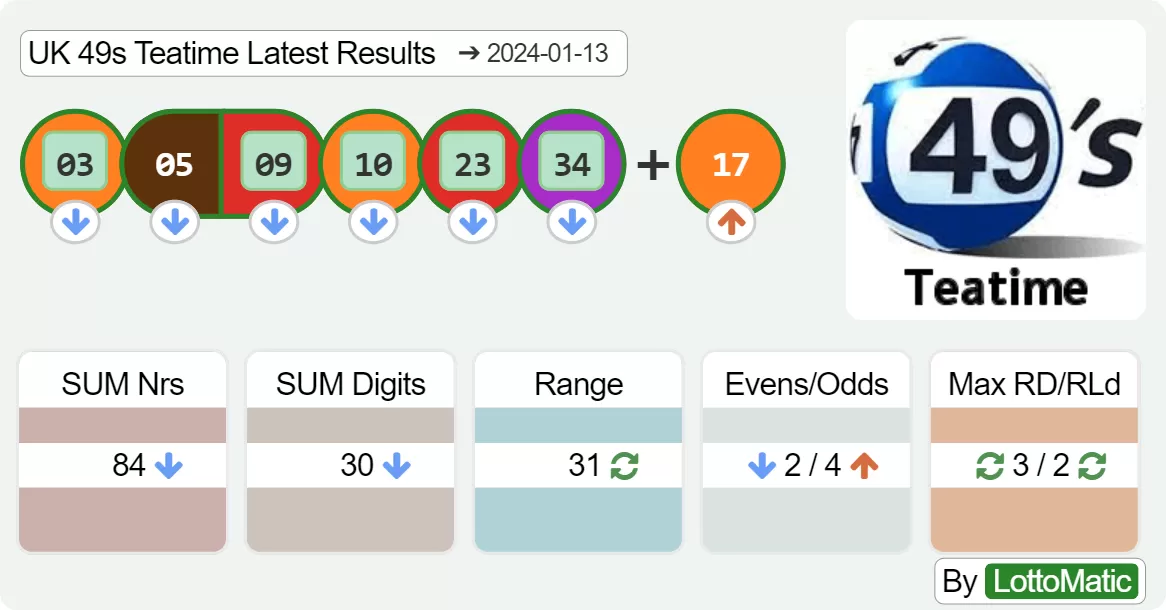 UK 49s Teatime results drawn on 2024-01-13