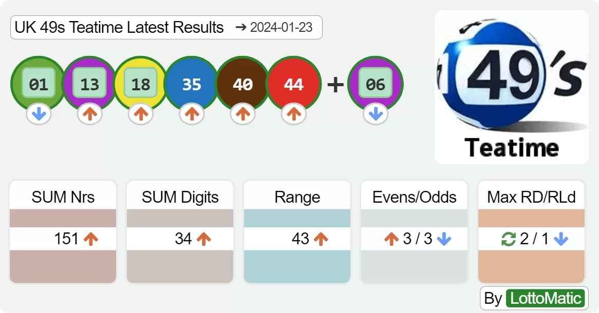 UK 49s Teatime results drawn on 2024-01-23