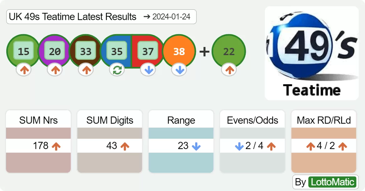 UK 49s Teatime results drawn on 2024-01-24