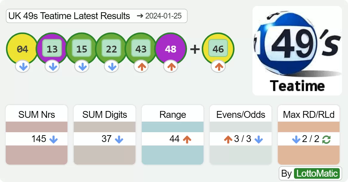 UK 49s Teatime results drawn on 2024-01-25