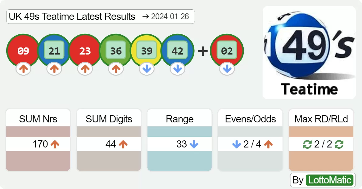 UK 49s Teatime results drawn on 2024-01-26