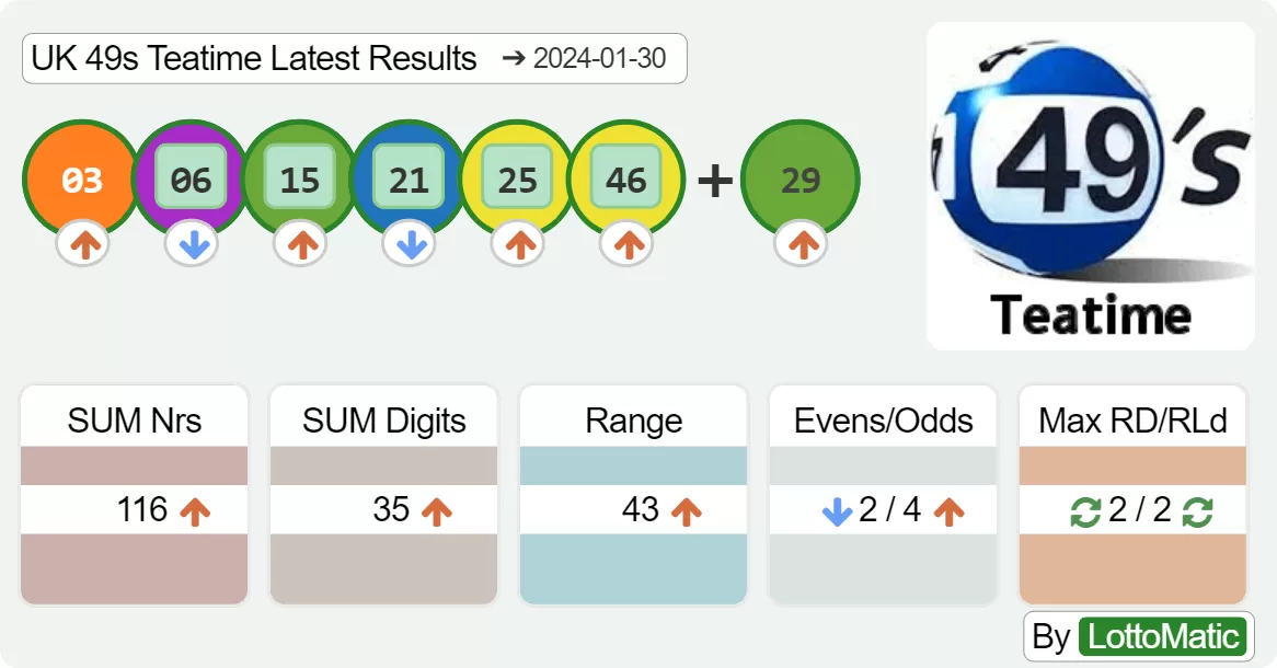 UK 49s Teatime results drawn on 2024-01-30