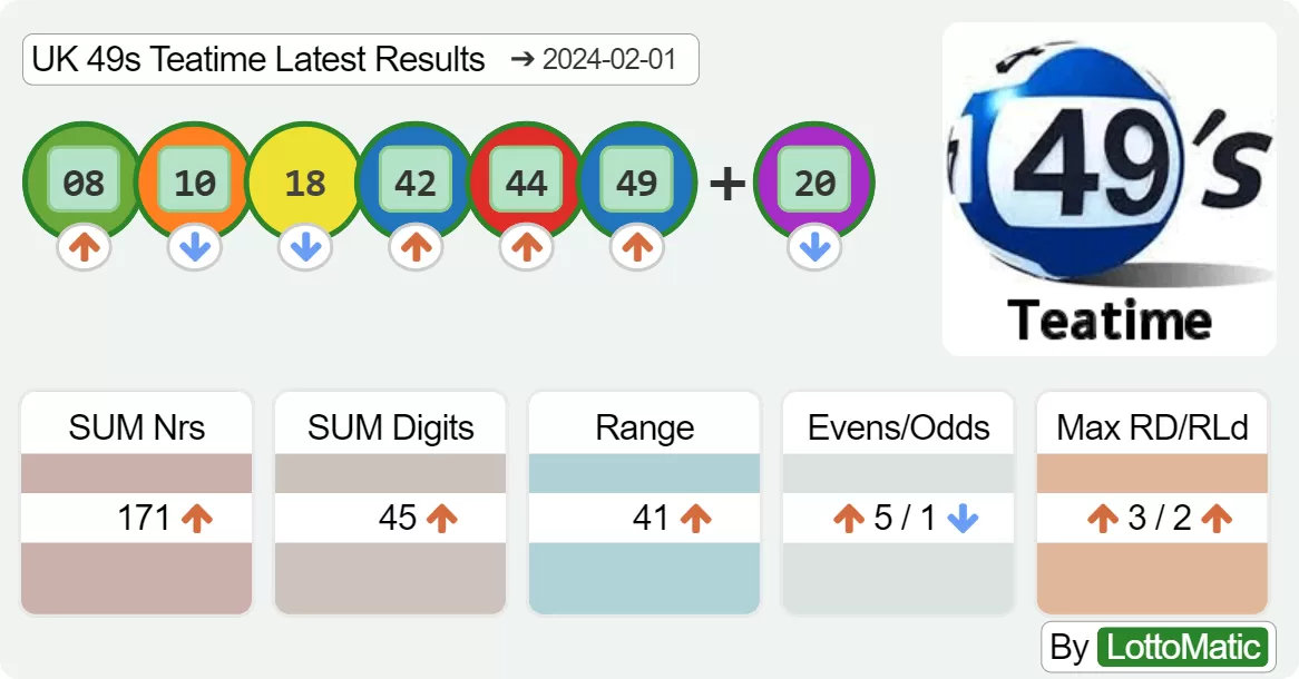 UK 49s Teatime results drawn on 2024-02-01