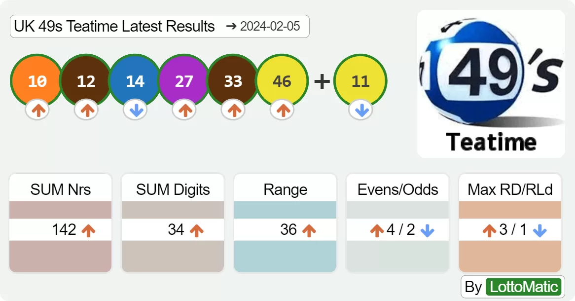 UK 49s Teatime results drawn on 2024-02-05