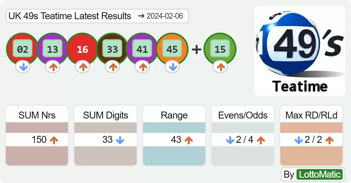 UK 49s Teatime results drawn on 2024-02-06