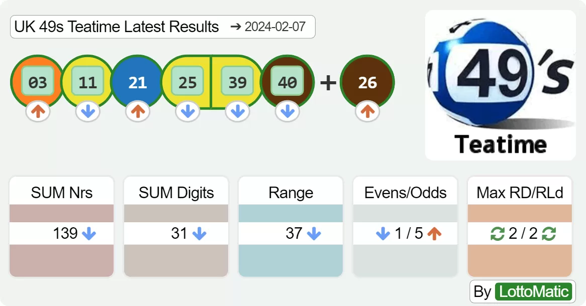 UK 49s Teatime results drawn on 2024-02-07