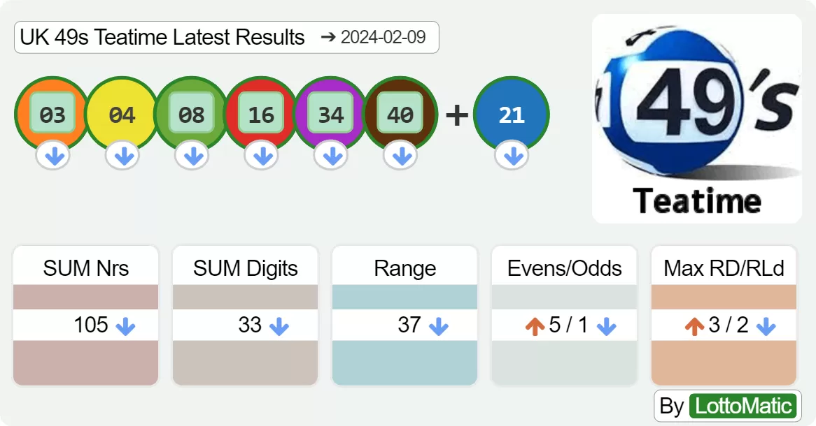 UK 49s Teatime results drawn on 2024-02-09