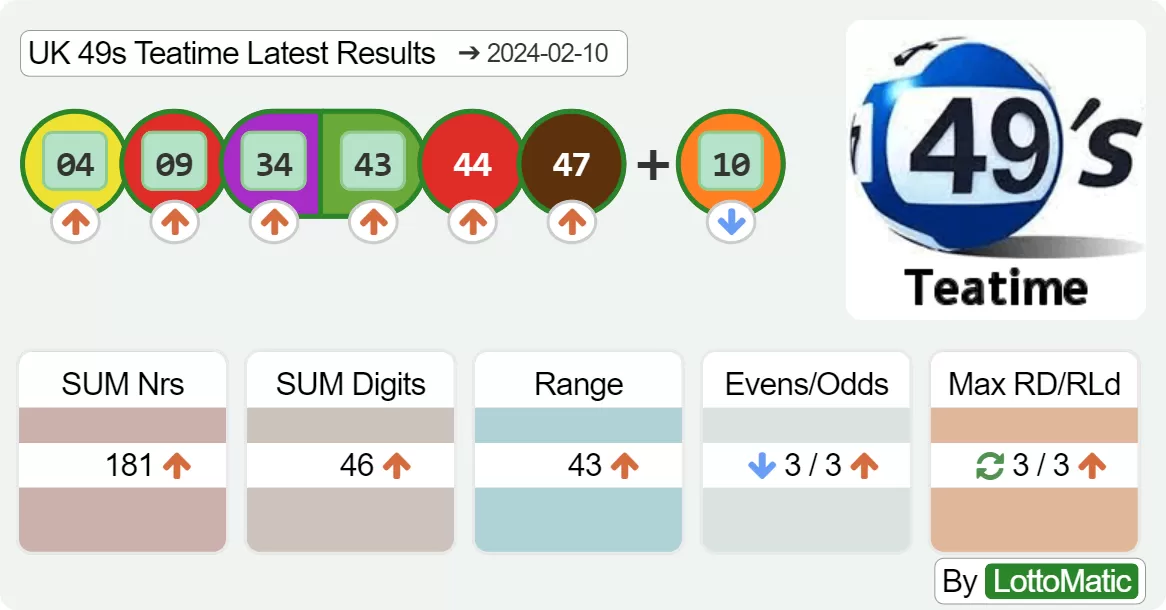 UK 49s Teatime results drawn on 2024-02-10