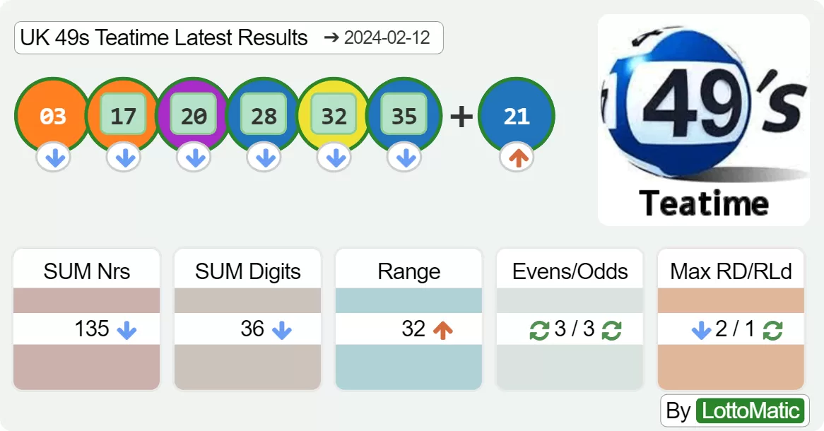 UK 49s Teatime results drawn on 2024-02-12