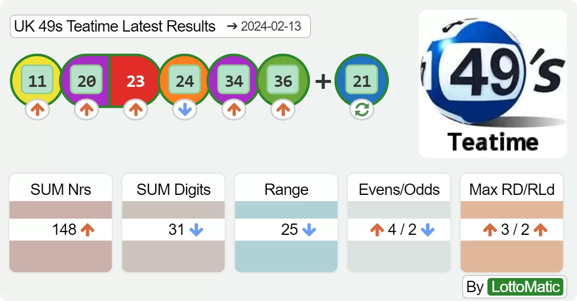 UK 49s Teatime results drawn on 2024-02-13