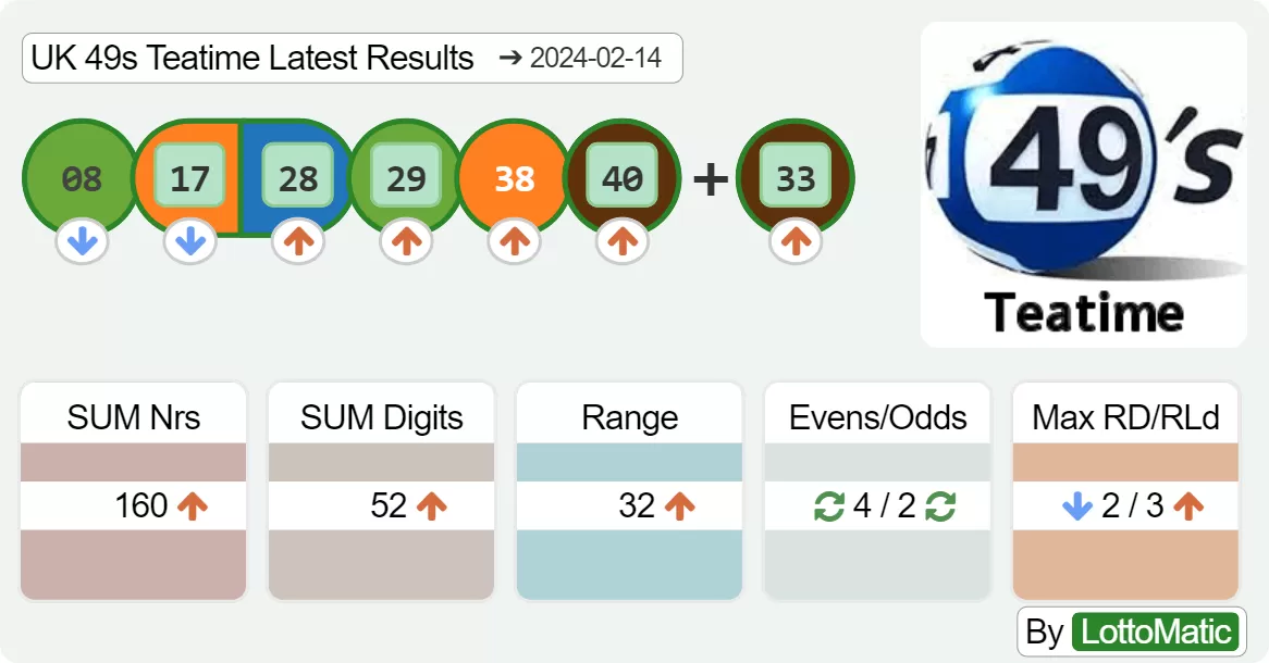 UK 49s Teatime results drawn on 2024-02-14