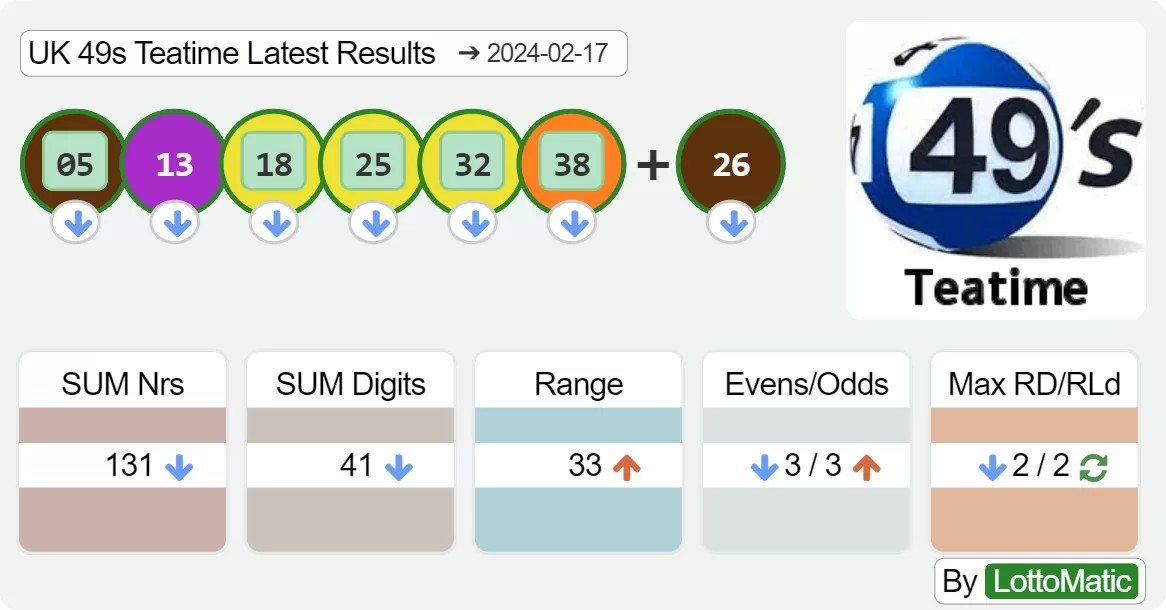 UK 49s Teatime results drawn on 2024-02-17