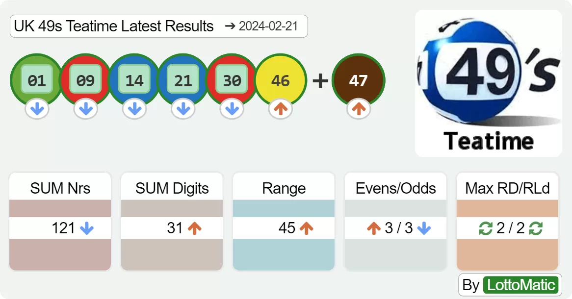 UK 49s Teatime results drawn on 2024-02-21