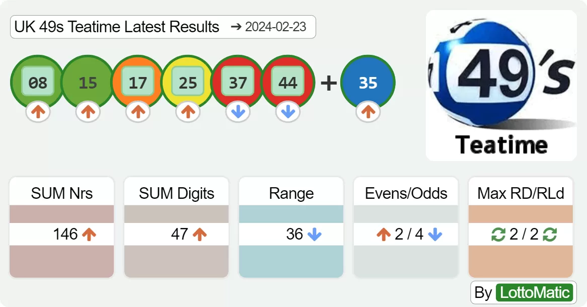 UK 49s Teatime results drawn on 2024-02-23