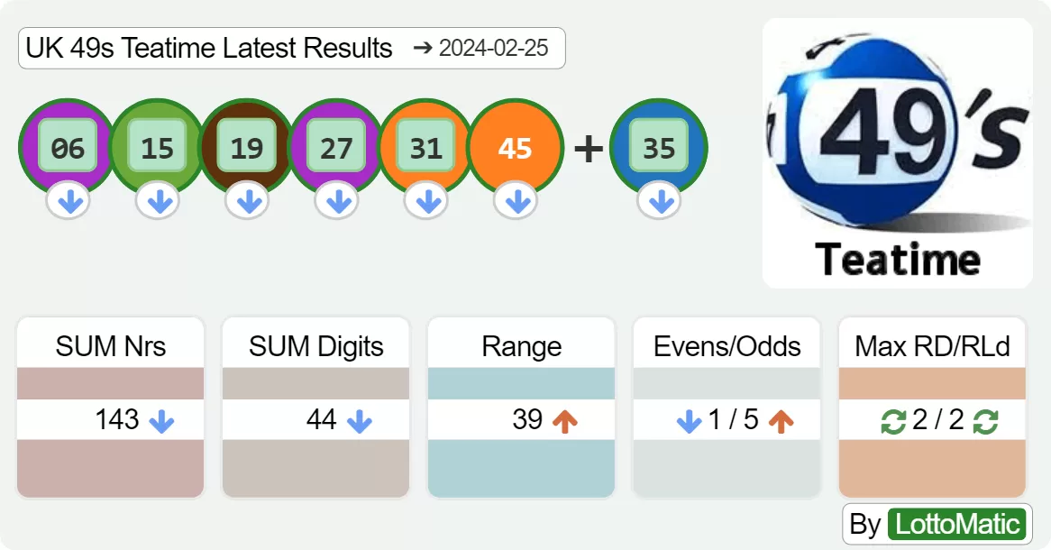 UK 49s Teatime results drawn on 2024-02-25