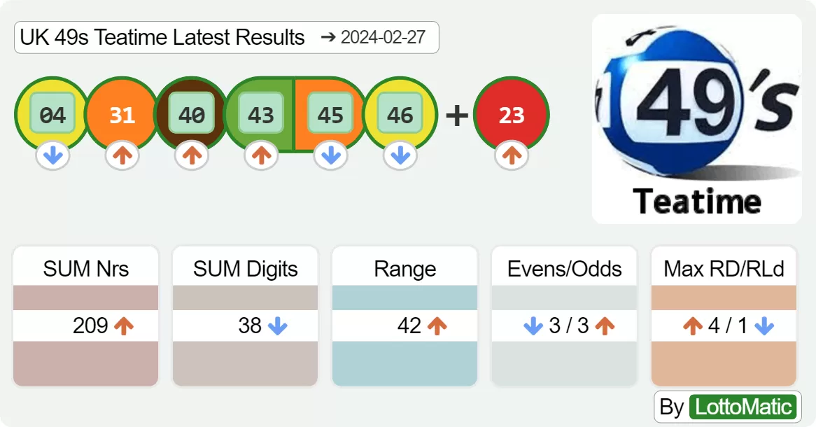 UK 49s Teatime results drawn on 2024-02-27