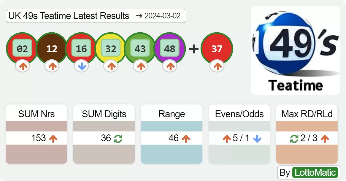 UK 49s Teatime results drawn on 2024-03-02