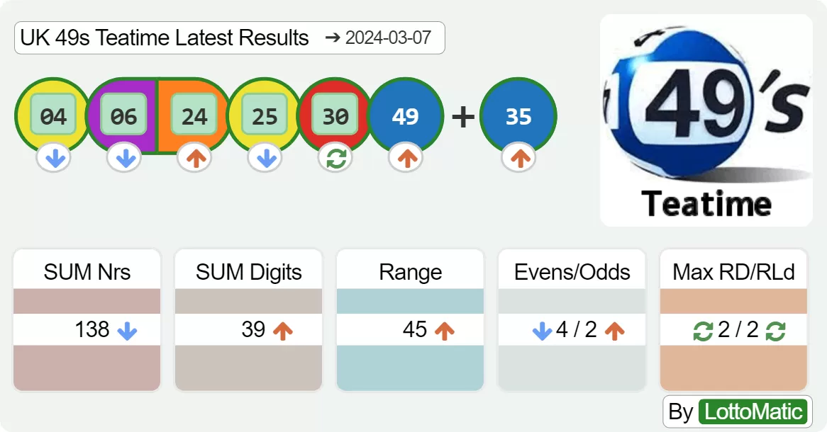 UK 49s Teatime results drawn on 2024-03-07