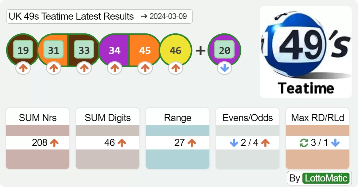 UK 49s Teatime results drawn on 2024-03-09