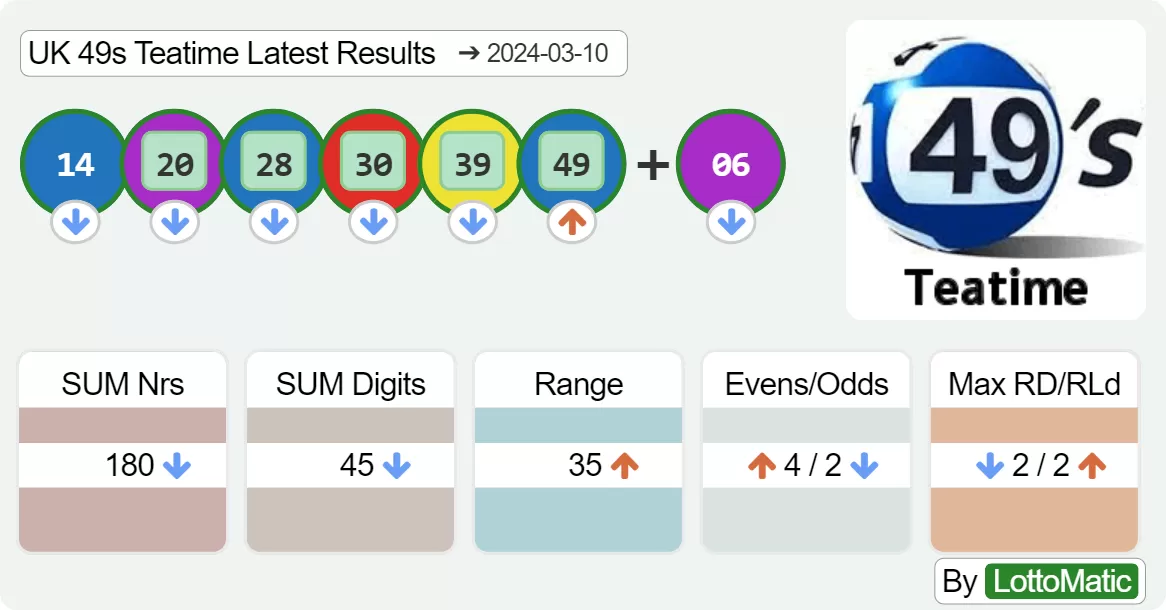 UK 49s Teatime results drawn on 2024-03-10