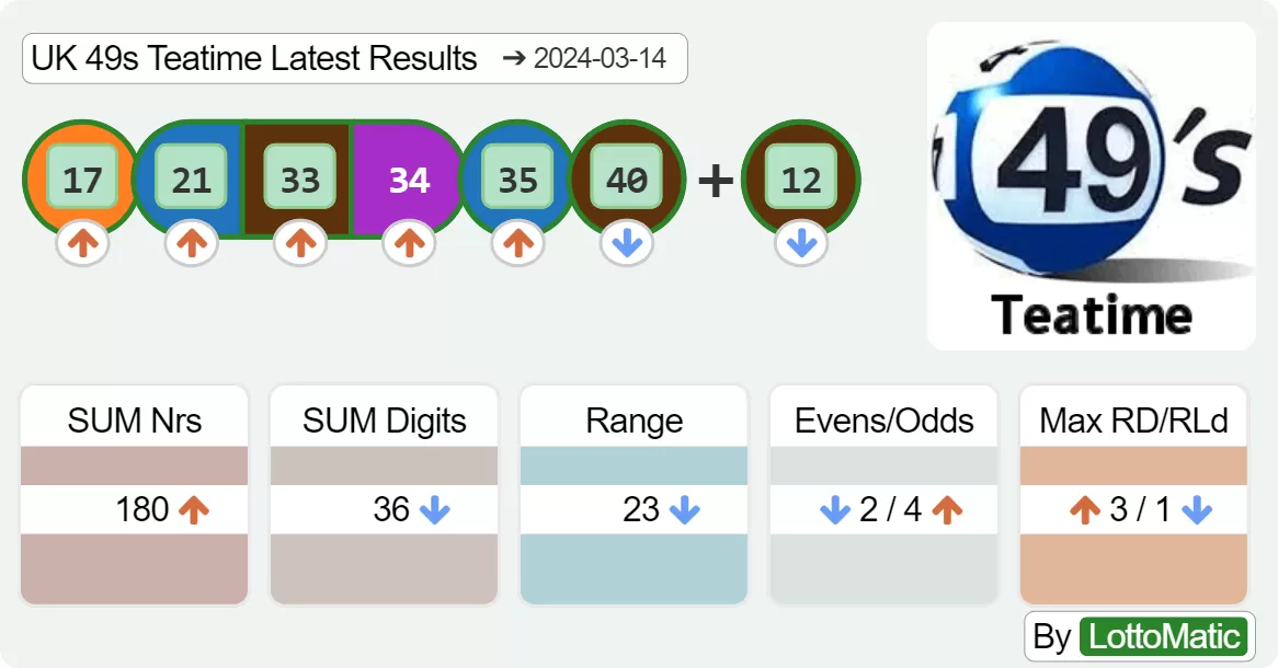 UK 49s Teatime results drawn on 2024-03-14