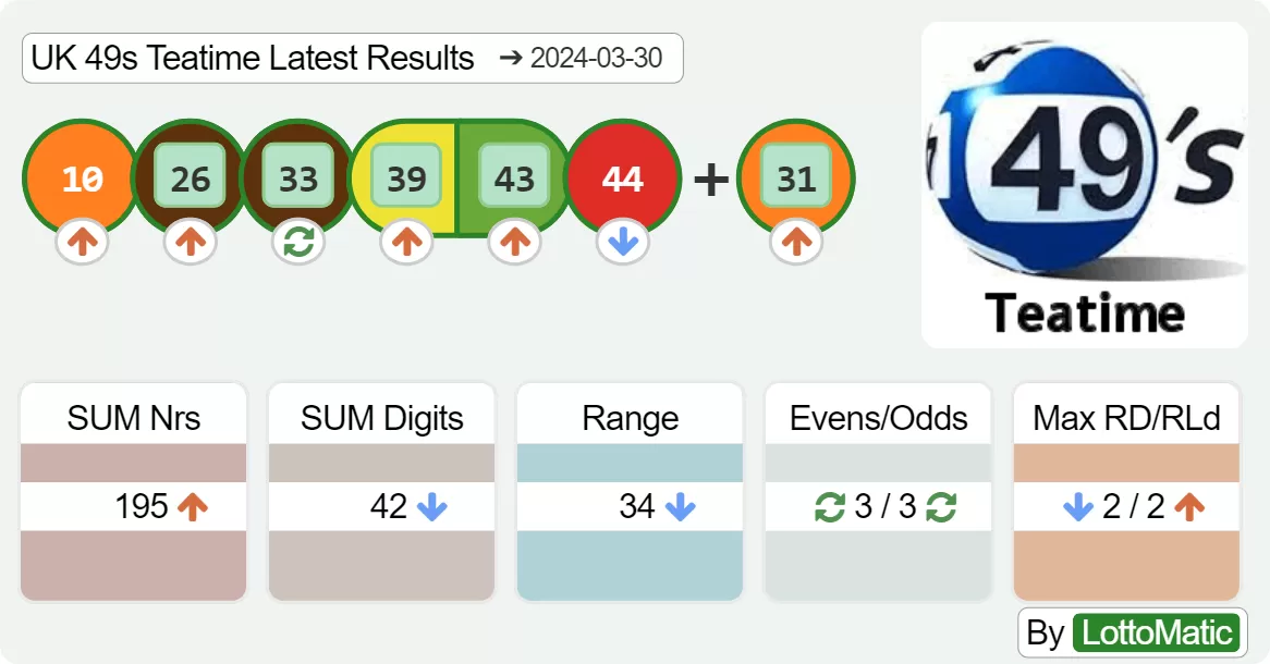 UK 49s Teatime results drawn on 2024-03-30