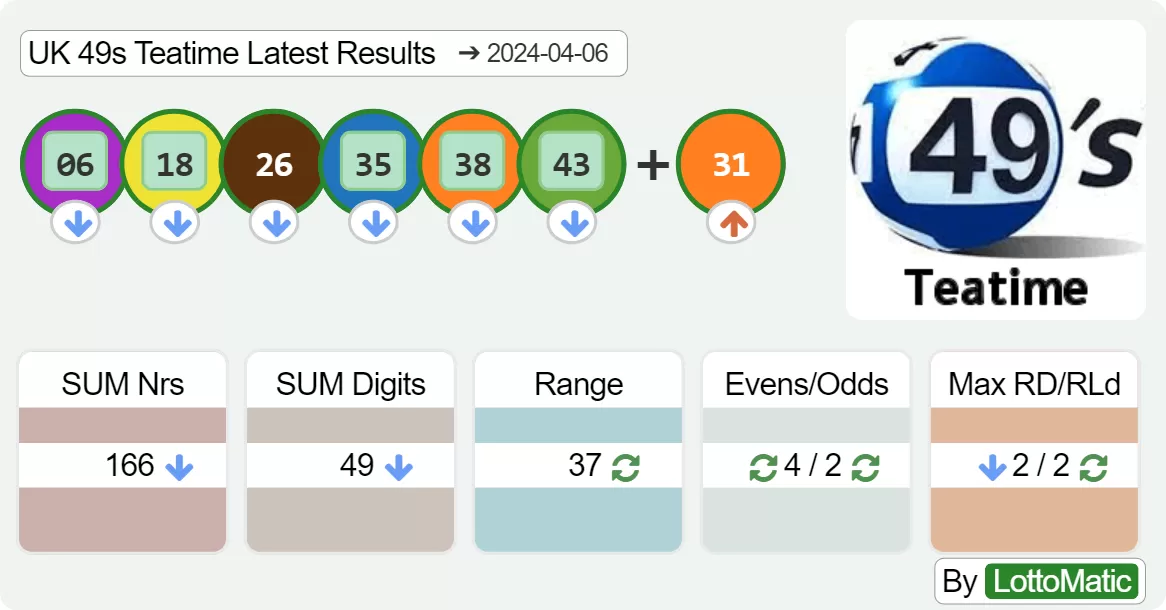 UK 49s Teatime results drawn on 2024-04-06