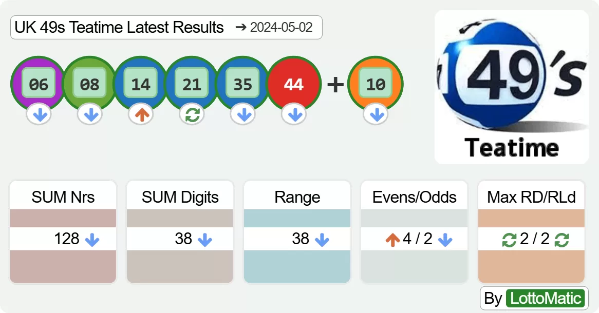 UK 49s Teatime results drawn on 2024-05-02