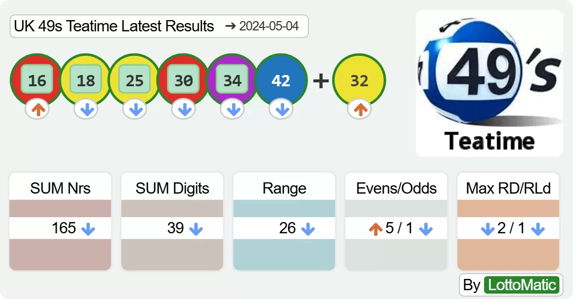 UK 49s Teatime results drawn on 2024-05-04