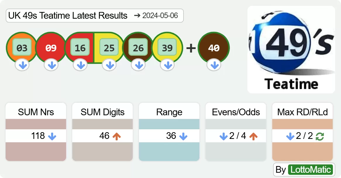 UK 49s Teatime results drawn on 2024-05-06