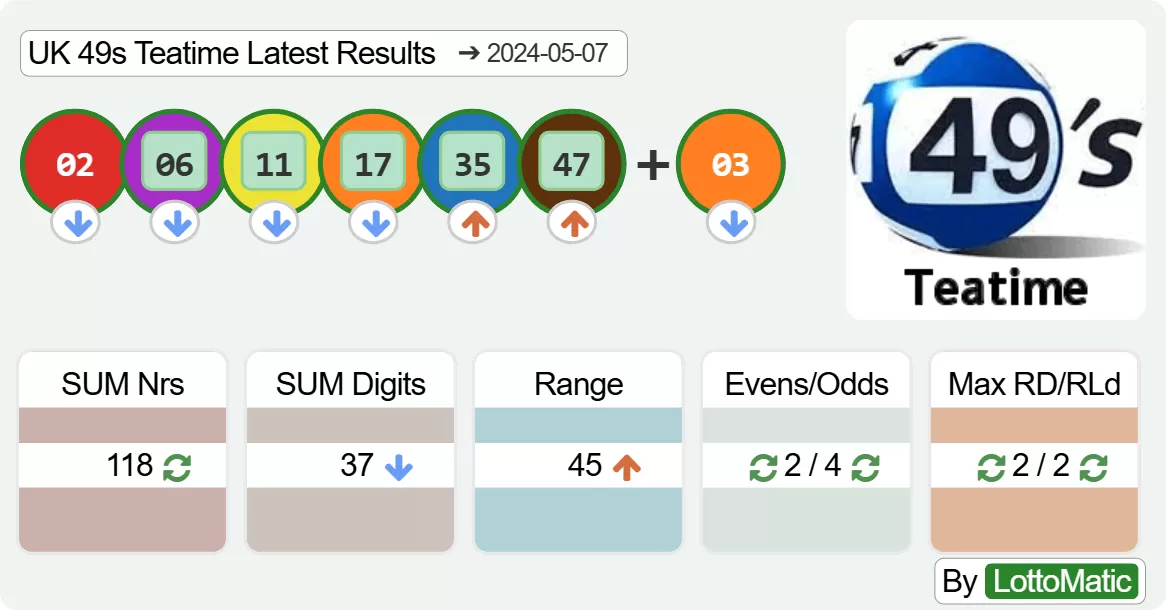 UK 49s Teatime results drawn on 2024-05-07