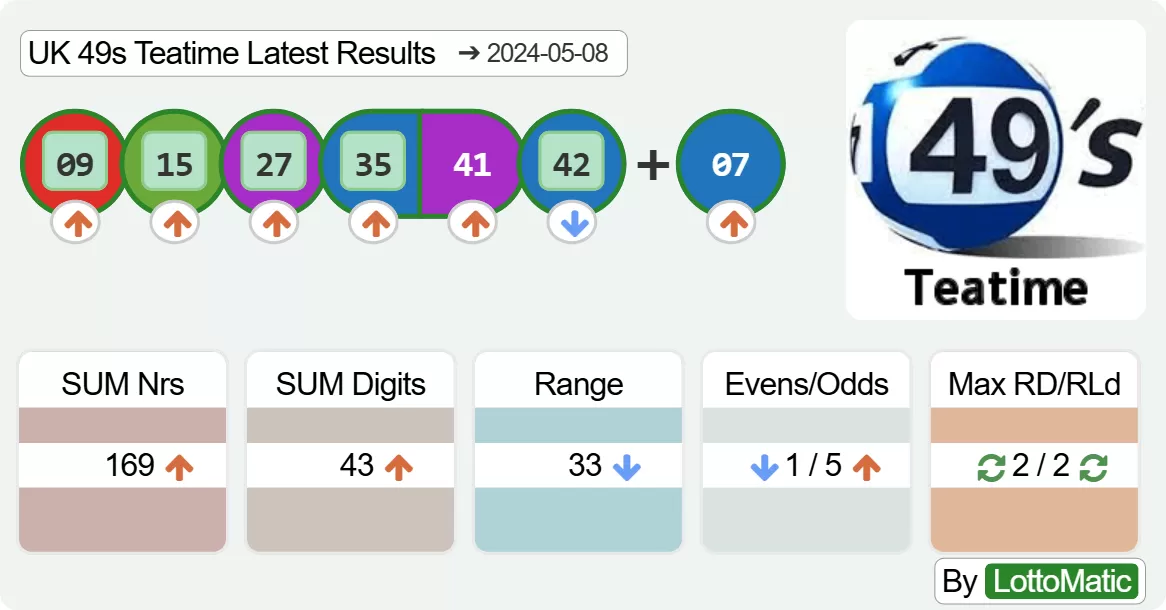 UK 49s Teatime results drawn on 2024-05-08