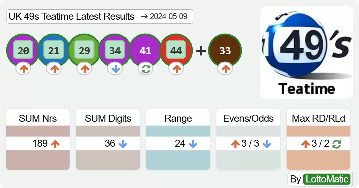 UK 49s Teatime results drawn on 2024-05-09