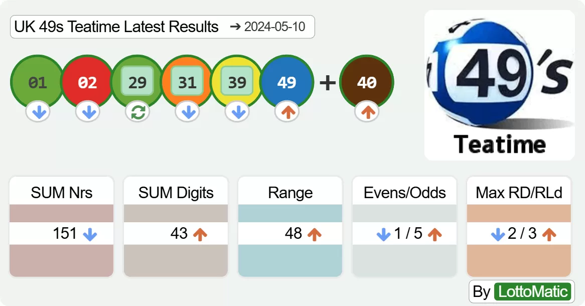 UK 49s Teatime results drawn on 2024-05-10